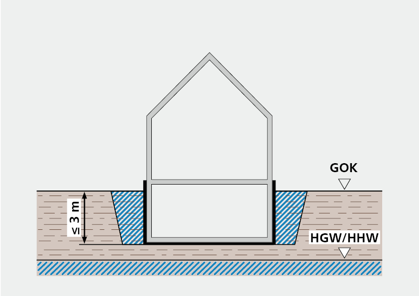  Stauwasser bis 3 m, drückendes Wasser